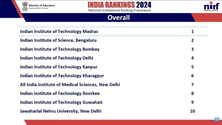 In the latest NIRF rankings: IIT Kharagpur stands strong at 6th overall category, Jamia at 3rd, and BHU at 5th in the university category. It’s amazing to see these institutions, which have taught me so much, shining at the top.