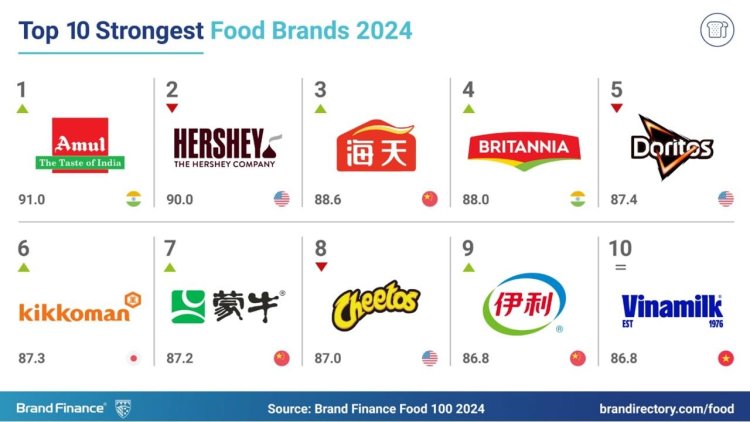  world’s strongest food brand in the Brand Finance Food & Drink