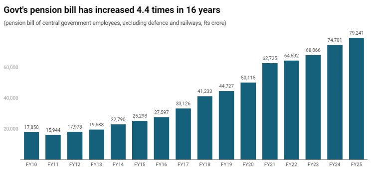 Govt's pension bill has increased 4.4 times in 16 years