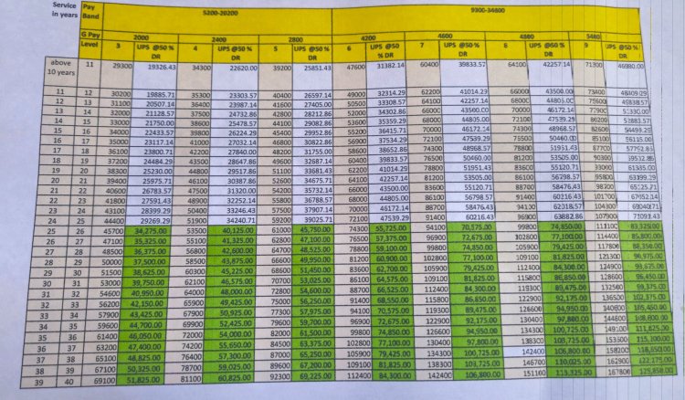 Salary and Pension Calculation