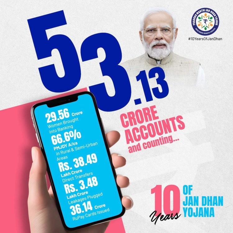 10 years of Jan Dhan program: 53 million accounts, 230,000 crore deposits Of India's over 173 million CASA accounts