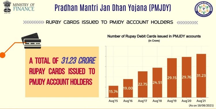 RuPay cards issued to PMJDY account holders