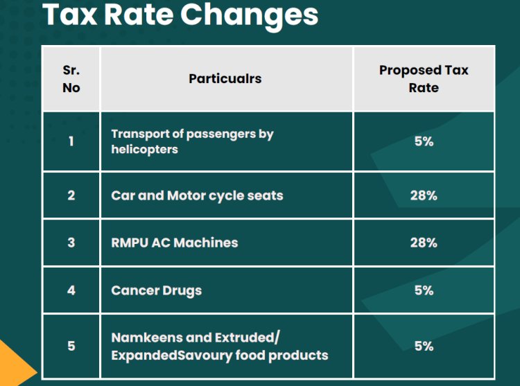 Tax Rate changes on 54 GST council