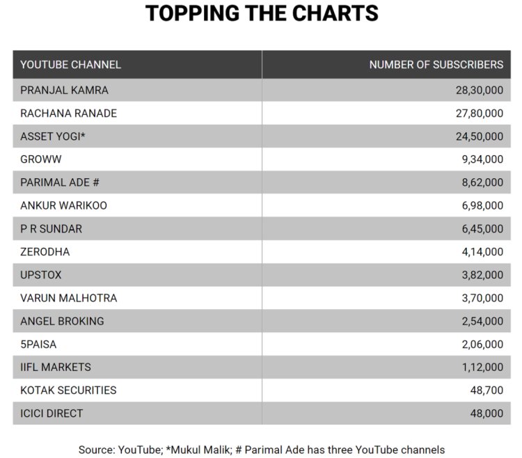 Top Finfluencer Of India