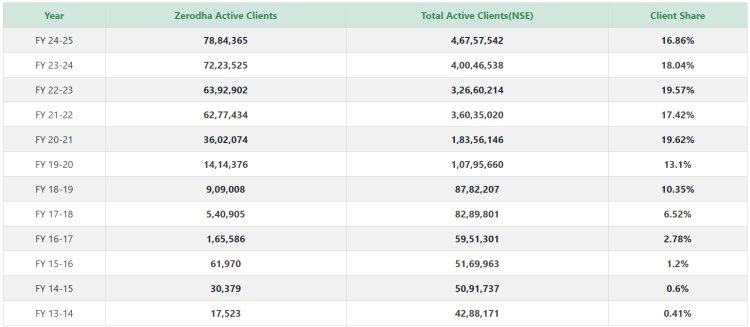 Zerodha Active Clients Data Every Year