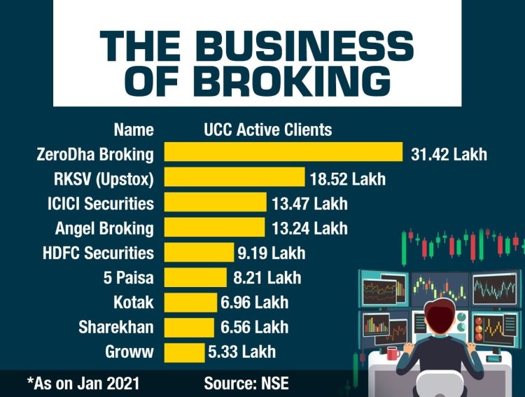 the business of broker in India  