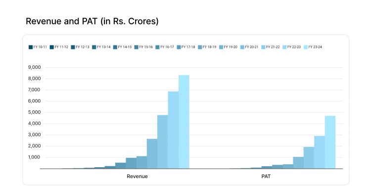 Revenue-and-PAT of zerodha