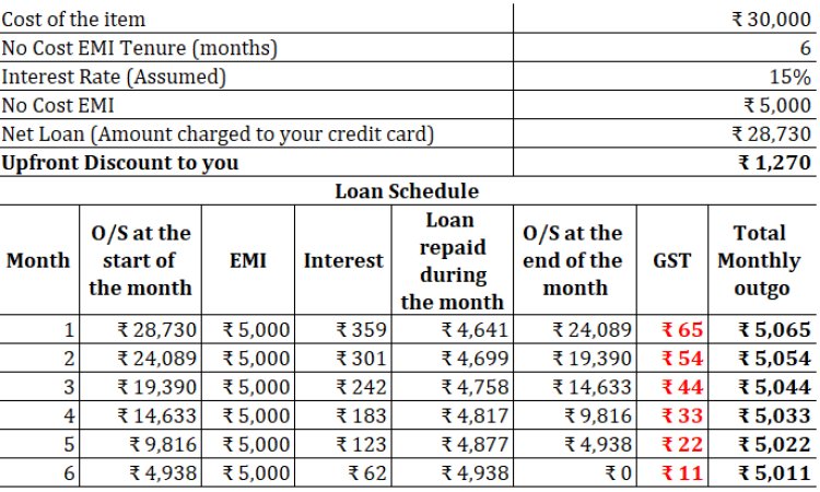 sidebyside comparison of Amazon and Flipkart's No Cost EMI offers