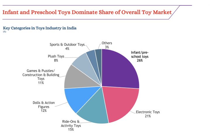 In India the Toys & Games market is expected to Produce revenue of US$ 1715 million by 2025 with an anticipated annual growth rate of 4.79% (CAGR 2024-2029)