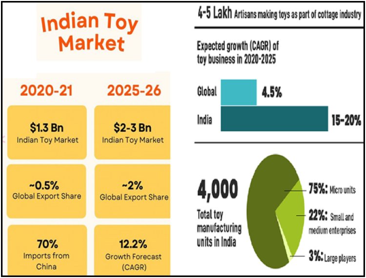 Indian Toy Market Infographics