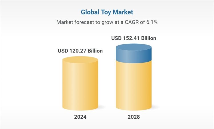 Global Toys Market Forecast