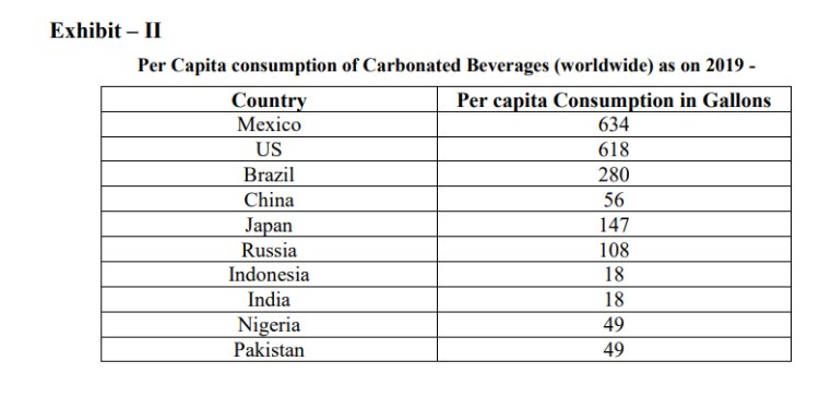 Per Capita consumption of Carbonated Beverages (worldwide) as on 2019 -