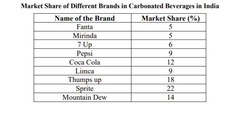 Market Share of Different Brands in Carbonated Beverages in India