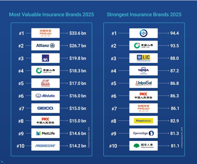 Brand Finance Insurance 100 2025