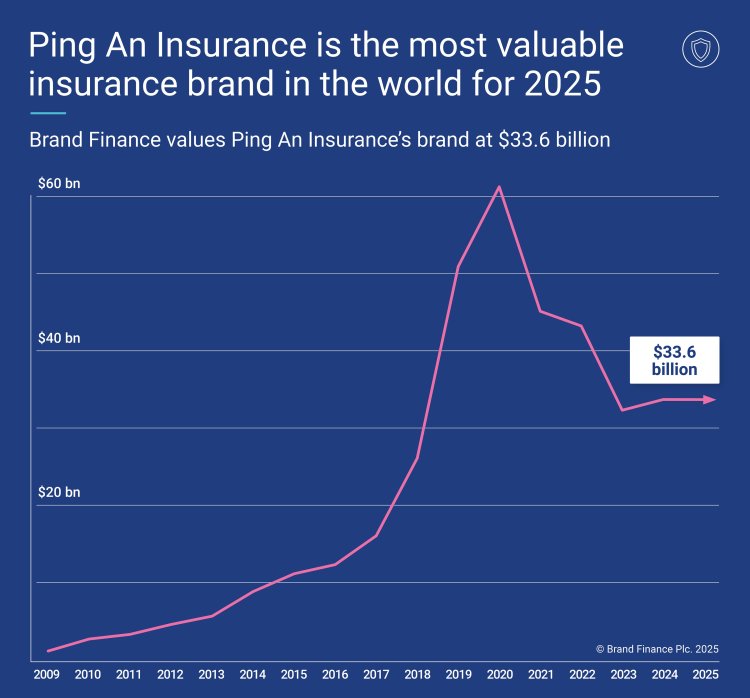 Ping An Insurance remains the most valuable insurance brand for the 9th year