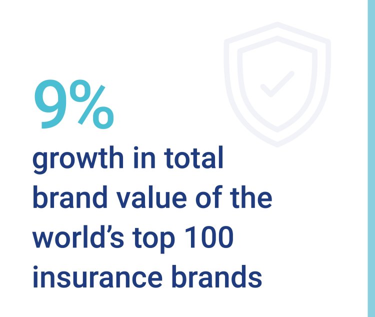 world’s top 100 insurance brands has grown 9% year