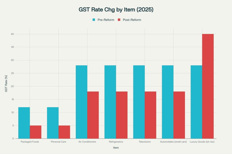 Impact of 2025 GST Reforms on Key Consumer Goods: Pre- vs. Post-Reform Rates